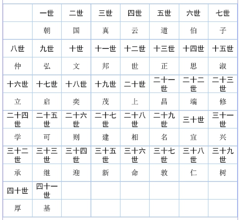 鄭氏金浦系輩序表